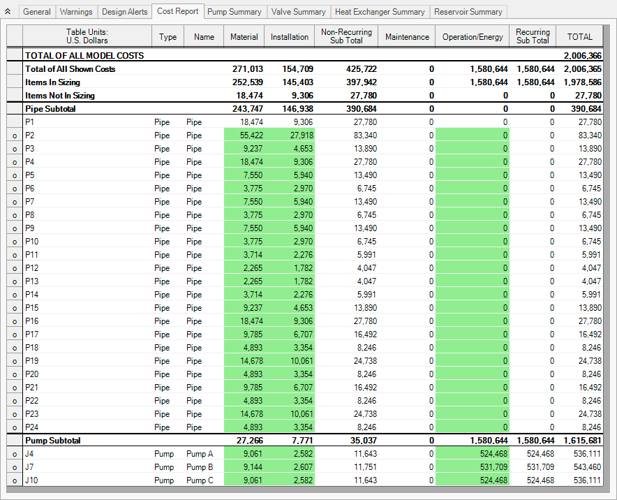 The Cost Report tab for the initial cost of the system with all pumps operating.